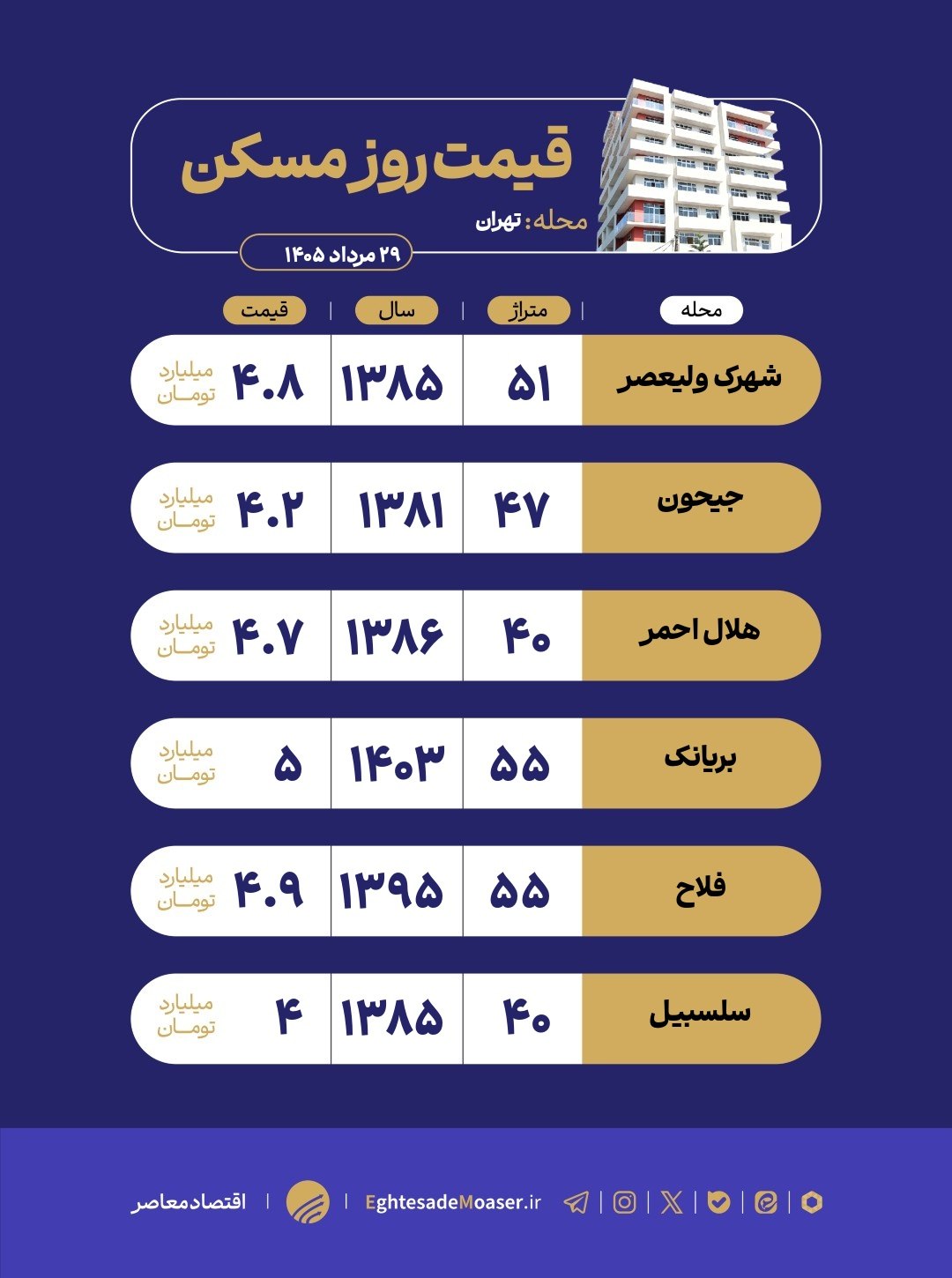 در حال ویرایش/ خانه‌های زیر ۵ میلیارد در تهران؛ از آپارتمان ۴۰ متری تا واحد ۵۵ متری