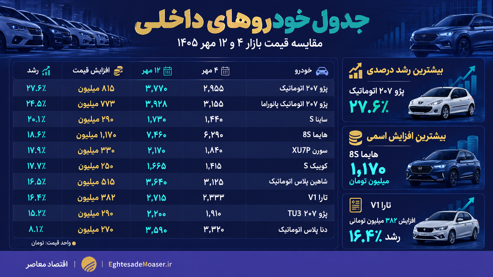 درحال ویرایش/// دلار دوباره فرمان بازار خودرو را گرفت؛ خریداران تجربه اردیبهشت را فراموش نکنند