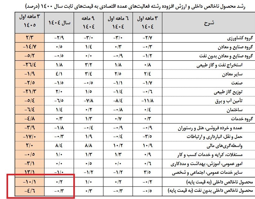 رشد اقتصادی کشور در بهار ۱۴۰۵ منفی ۴ درصد شد