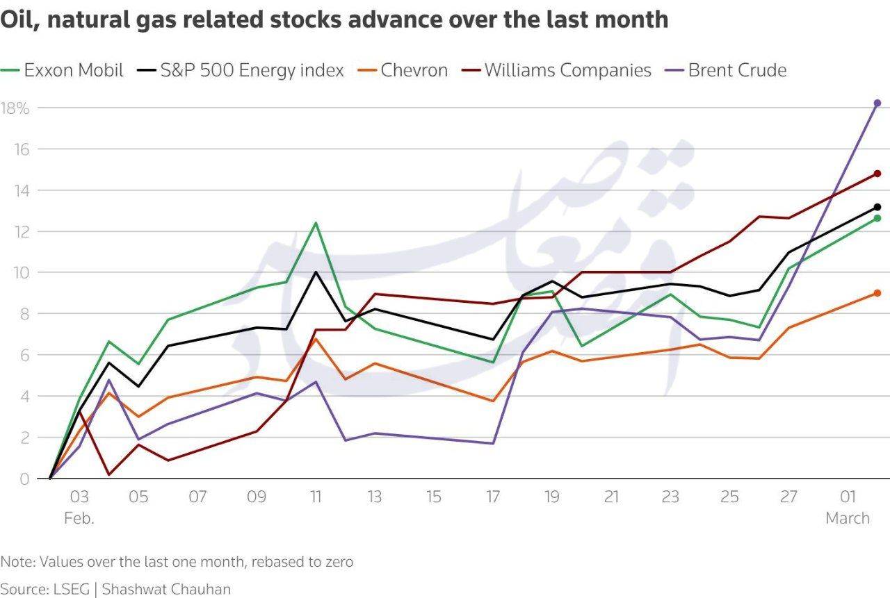 از جهش نفت تا سقوط سهام مسافرتی؛ تنشهای خاورمیانه بازارهای جهانی را لرزاند از جهش نفت تا سقوط سهام مسافرتی؛ تنشهای خاورمیانه بازارهای جهانی را لرزاند