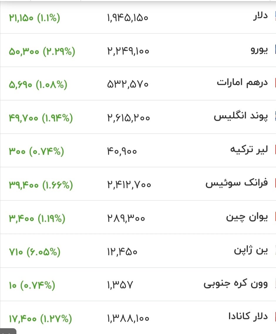 آخرین قیمت طلا، سکه و دلار امروز ۱۰ مرداد ۱۴۰۵