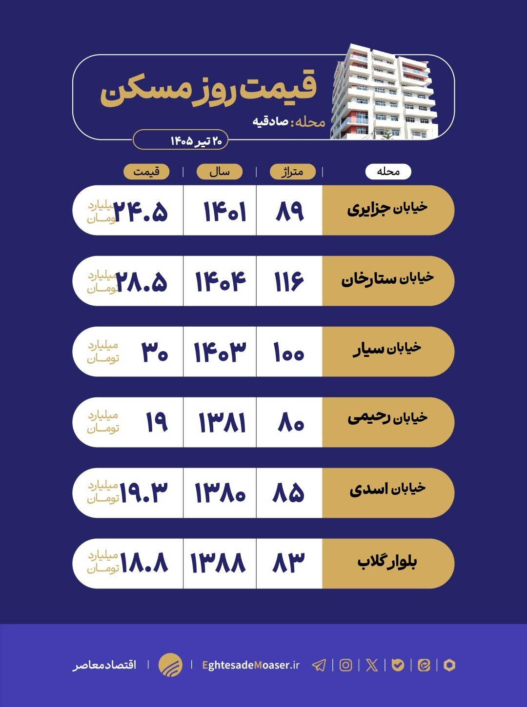 صادقیه؛ محلهای پرتقاضا در غرب تهران با بازار مسکن متنوع صادقیه؛ محلهای پرتقاضا در غرب تهران با بازار مسکن متنوع