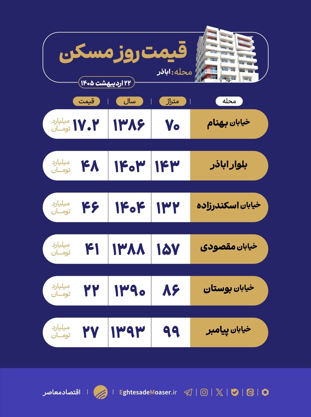 بررسی بازار مسکن در محله اباذر؛ از بافت قدیمی تا نوسازها در منطقه ۵ تهران