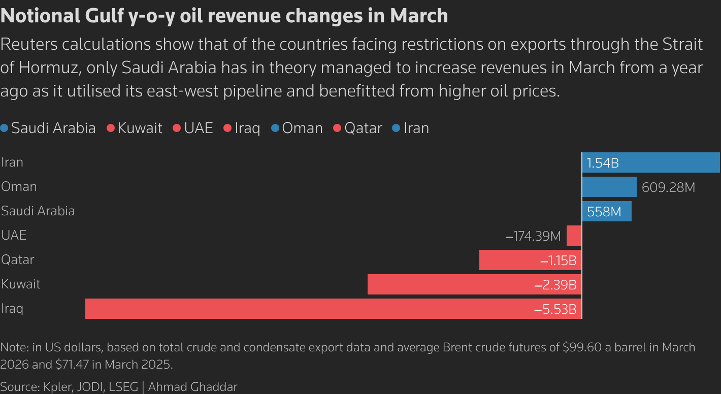 بسته شدن تنگه هرمز؛ برندگان و بازندگان جدید بازار نفت در خاورمیانه بسته شدن تنگه هرمز؛ برندگان و بازندگان جدید بازار نفت در خاورمیانه