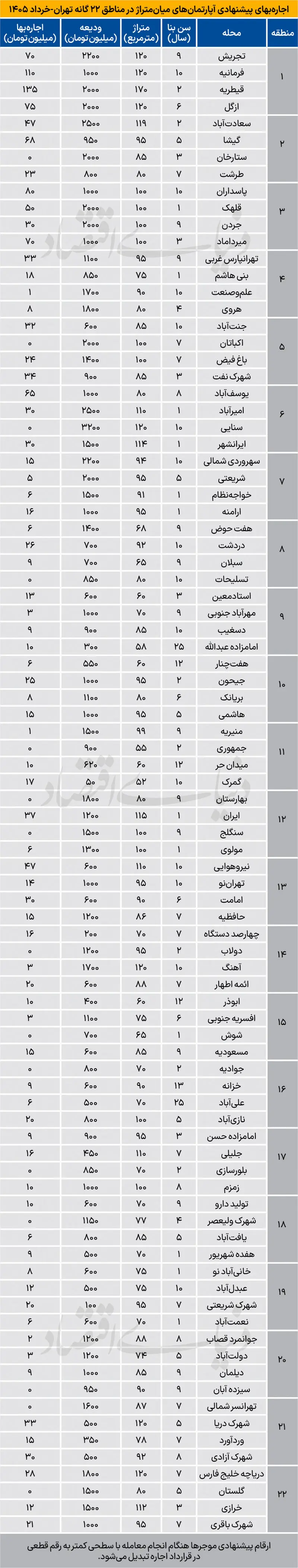 نرخ جدید رهن و اجاره آپارتمان در مناطق ۲۲گانه تهران